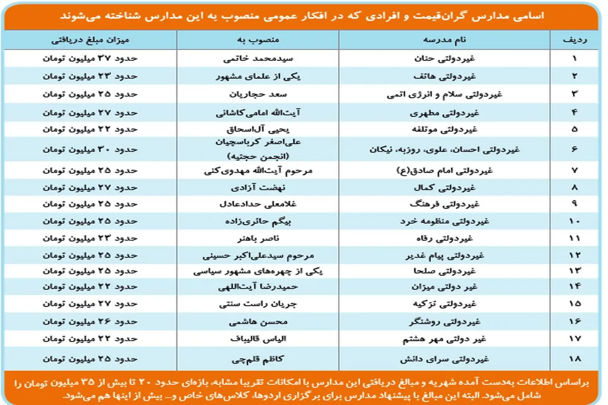 ارتباط گران‌ترین مدارس تهران با مسئولان سیاسی: از خاتمی و حجاریان تا مهدوی کنی و حدادعادل +جدول