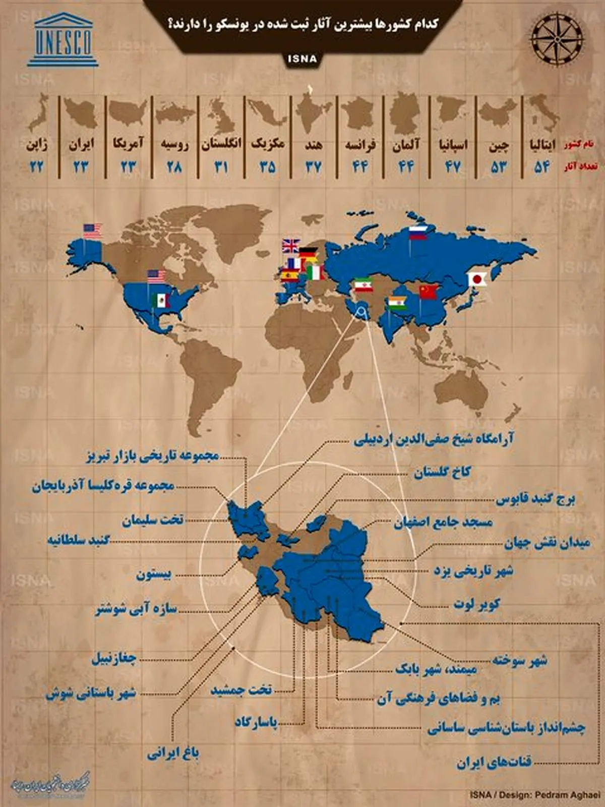 کدام کشورها بیشترین آثار ثبتشده در یونسکو را دارند؟