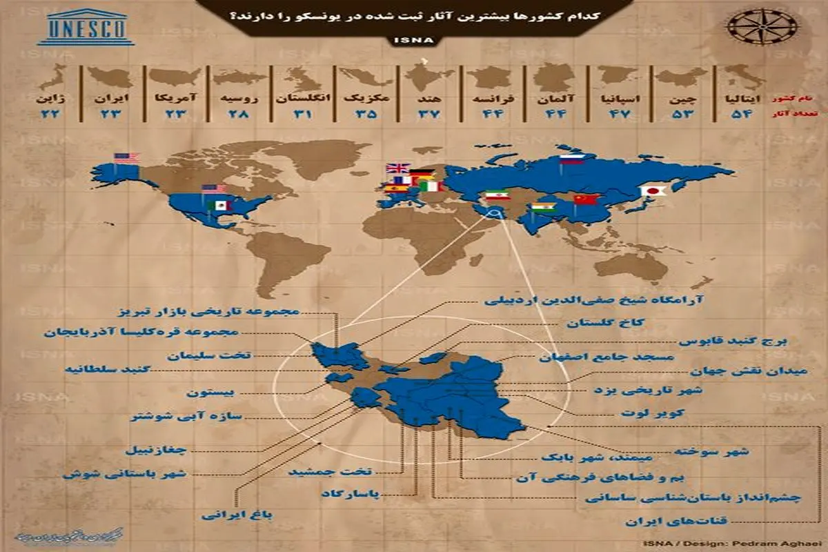 کدام کشورها بیشترین آثار ثبت‌شده در یونسکو را دارند؟