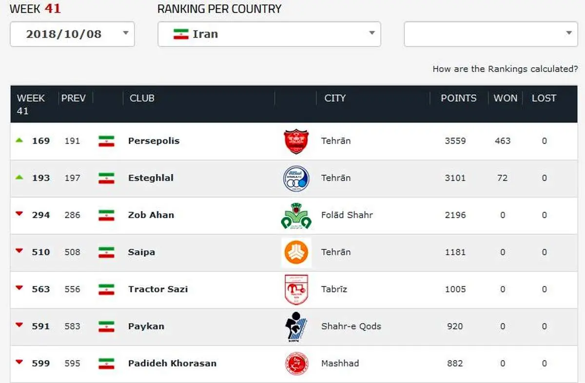 صعود چشمگیر پرسپولیس در رنکینگ برترین تیمهای جهان