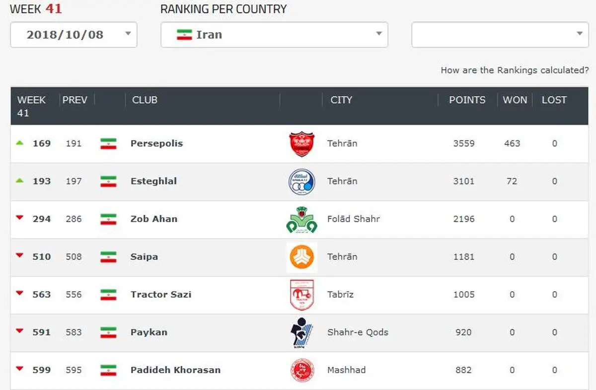 صعود چشمگیر پرسپولیس در رنکینگ برترین تیمهای جهان