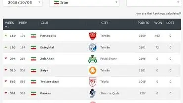 صعود چشمگیر پرسپولیس در رنکینگ برترین تیمهای جهان