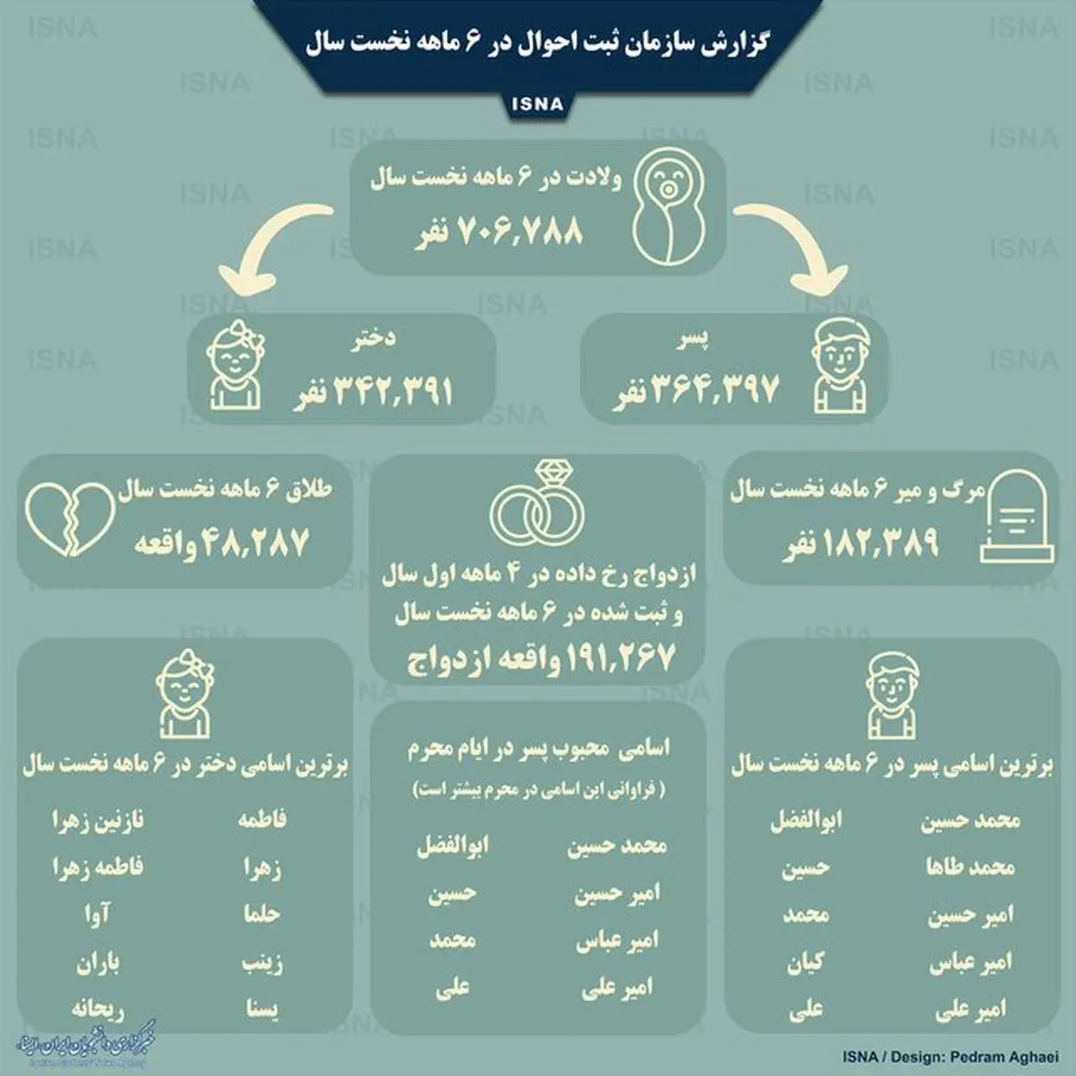 احوال ایرانی‌ها در ۶ ماه نخست امسال+ اینفوگرافی