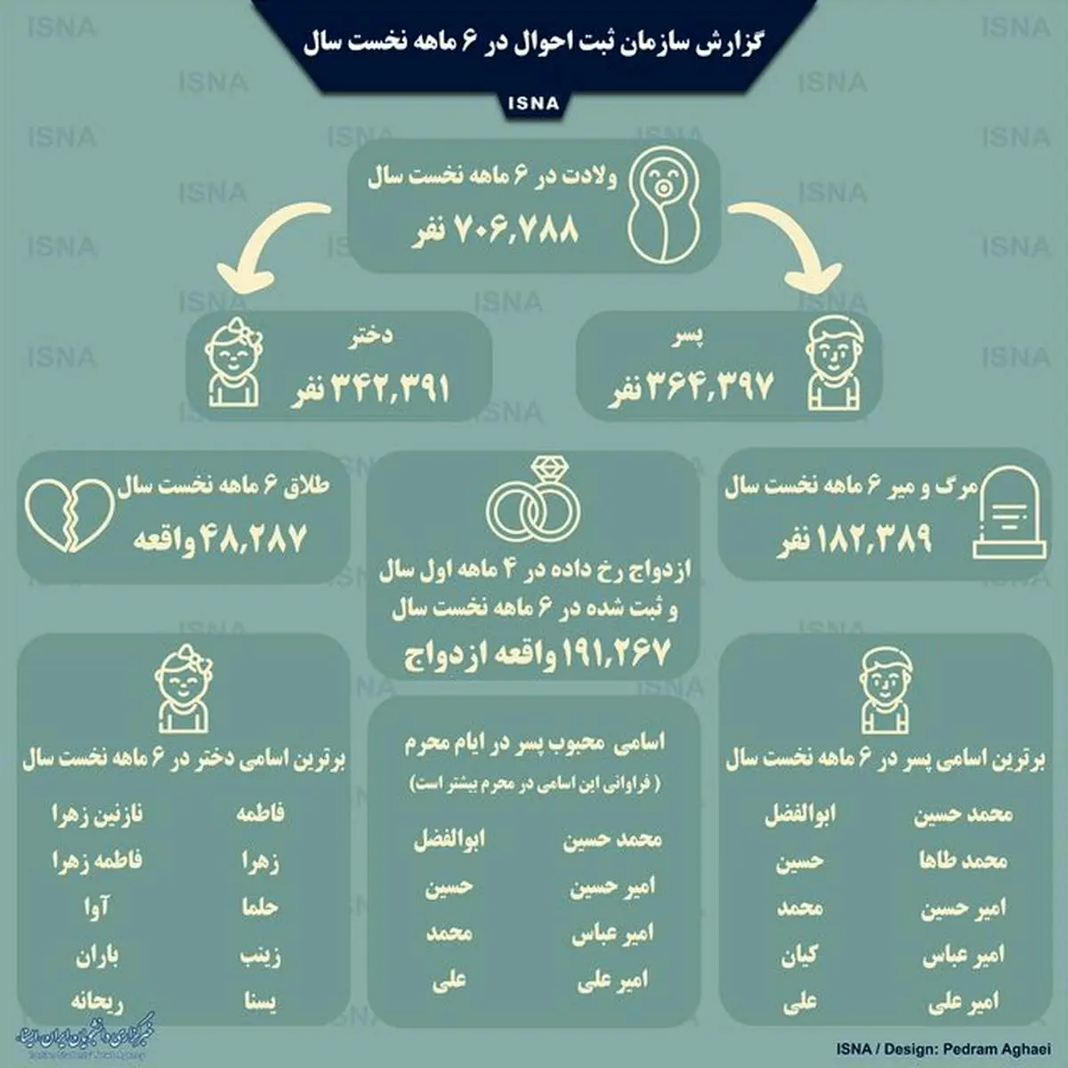 احوال ایرانیها در ۶ ماه نخست امسال+ اینفوگرافی