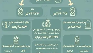 احوال ایرانی‌ها در ۶ ماه نخست امسال+ اینفوگرافی