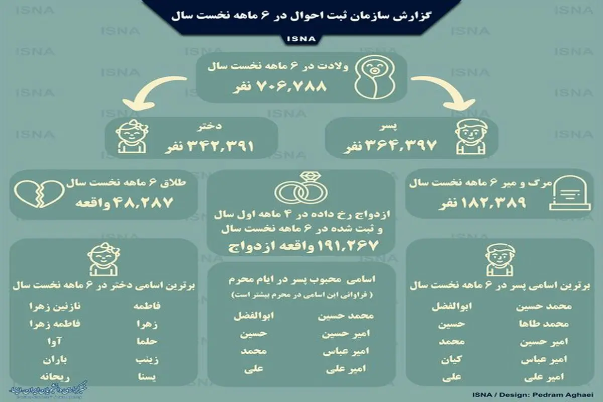 احوال ایرانی‌ها در ۶ ماه نخست امسال+ اینفوگرافی