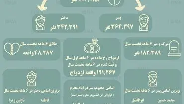 احوال ایرانی‌ها در ۶ ماه نخست امسال+ اینفوگرافی