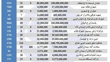 قیمت زمین در نقاط مختلف تهران +جدول