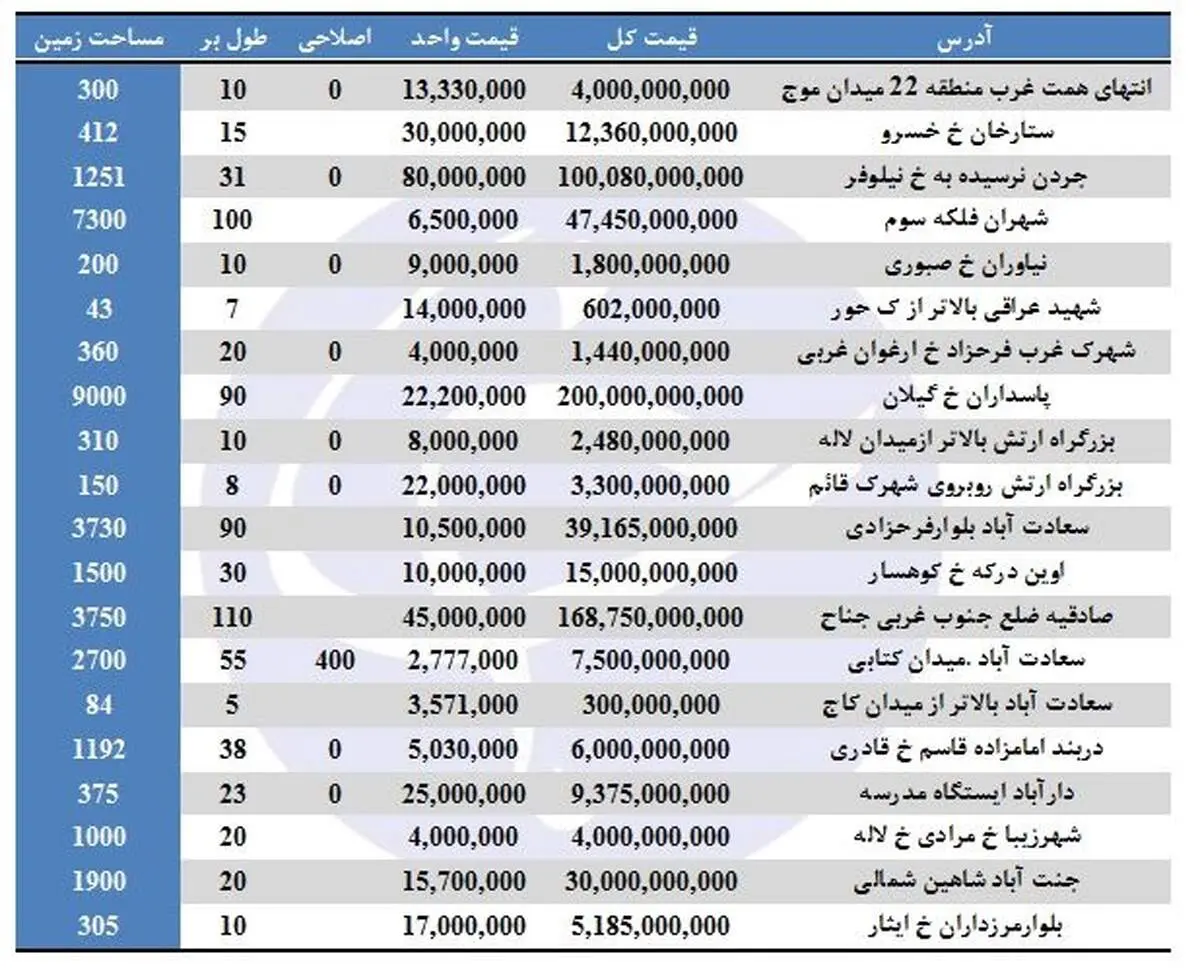 قیمت زمین در نقاط مختلف تهران +جدول
