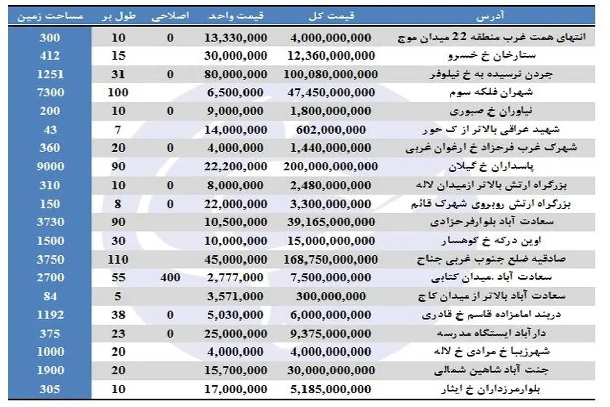 قیمت زمین در نقاط مختلف تهران +جدول