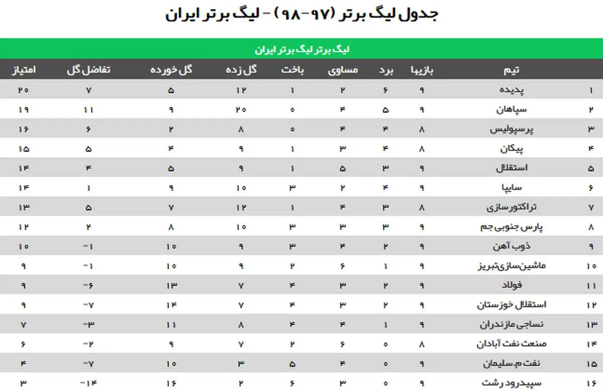 جدول رده بندی لیگ برتر فوتبال
