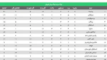 جدول رده بندی لیگ برتر فوتبال