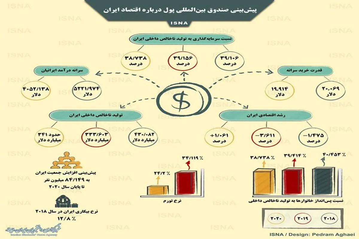 پیش‌بینی صندوق بین‌المللی پول درباره اقتصاد ایران