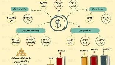 پیش‌بینی صندوق بین‌المللی پول درباره اقتصاد ایران