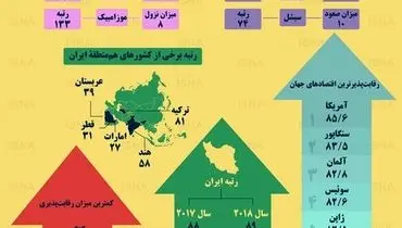 رقابت‌پذیرترین اقتصادهای جهان کدامند؟