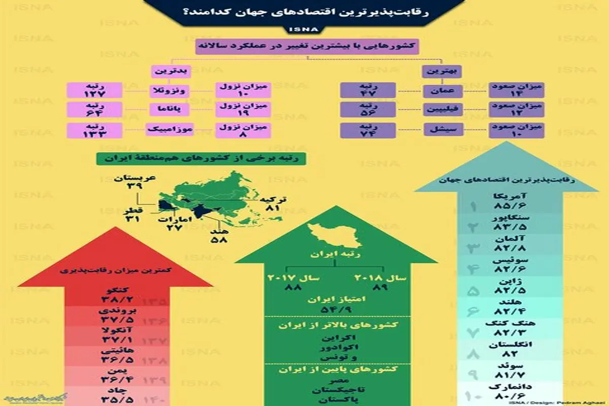 رقابت‌پذیرترین اقتصادهای جهان کدامند؟