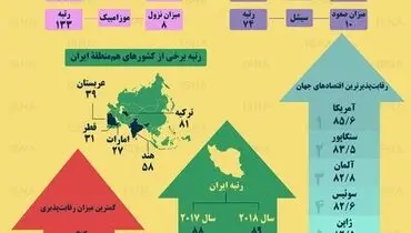 رقابت‌پذیرترین اقتصادهای جهان کدامند؟