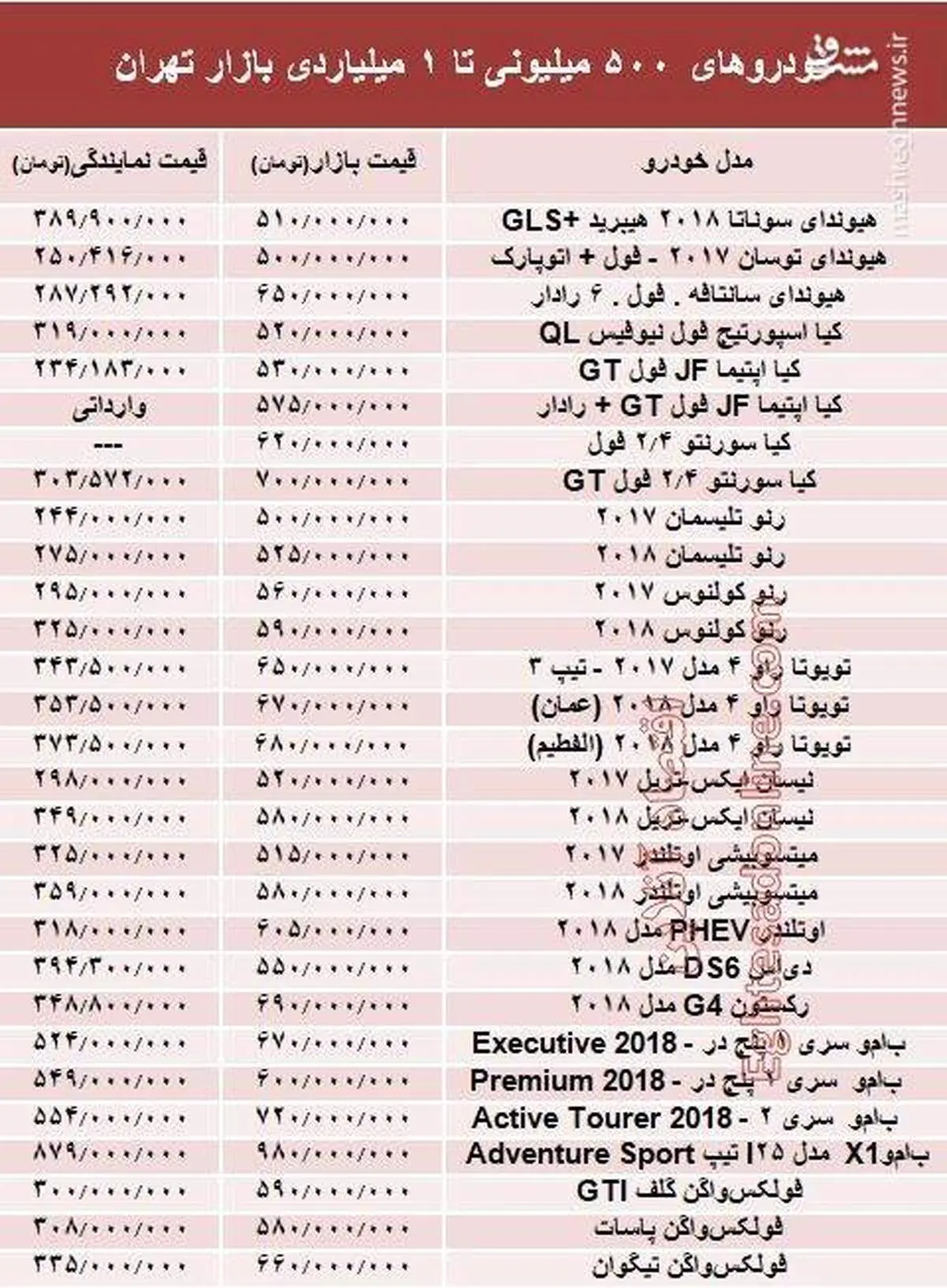 لیست خودروهای ۵۰۰میلیونی تا ۱میلیاردی بازار