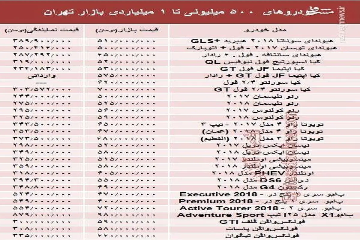 لیست خودروهای ۵۰۰میلیونی تا ۱میلیاردی بازار