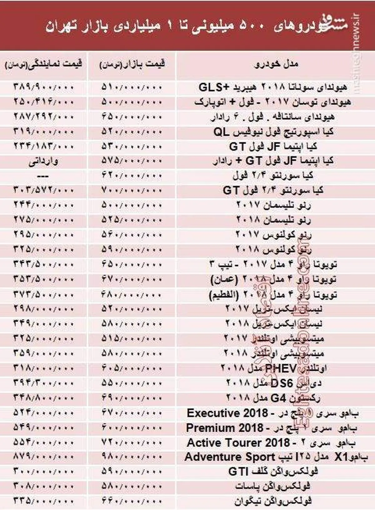 لیست خودروهای ۵۰۰میلیونی تا ۱میلیاردی بازار