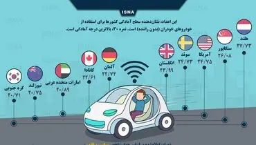 کدام کشورها برای خودروهای خودران آماده‌ترند؟/اینفوگرافی