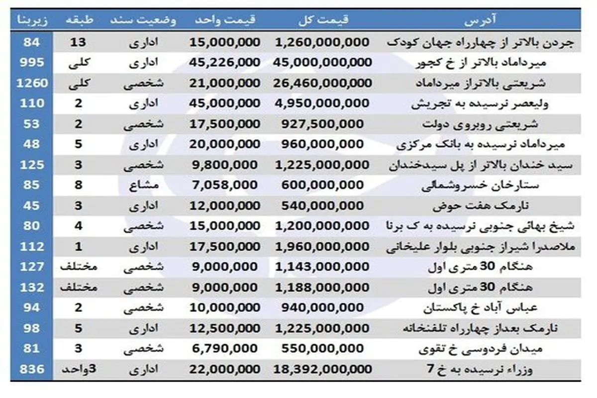 نرخ نجومی املاک اداری در تهران+جدول