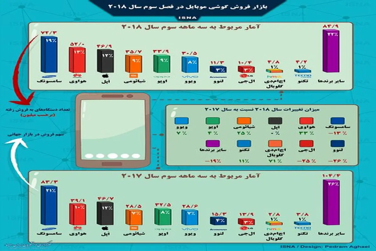 بازار گوشی موبایل در فصل سوم سال ۲۰۱۸