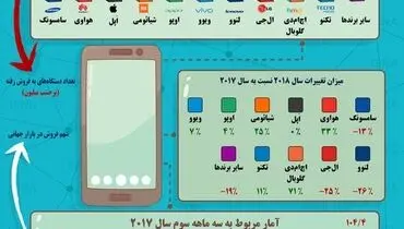 بازار گوشی موبایل در فصل سوم سال ۲۰۱۸