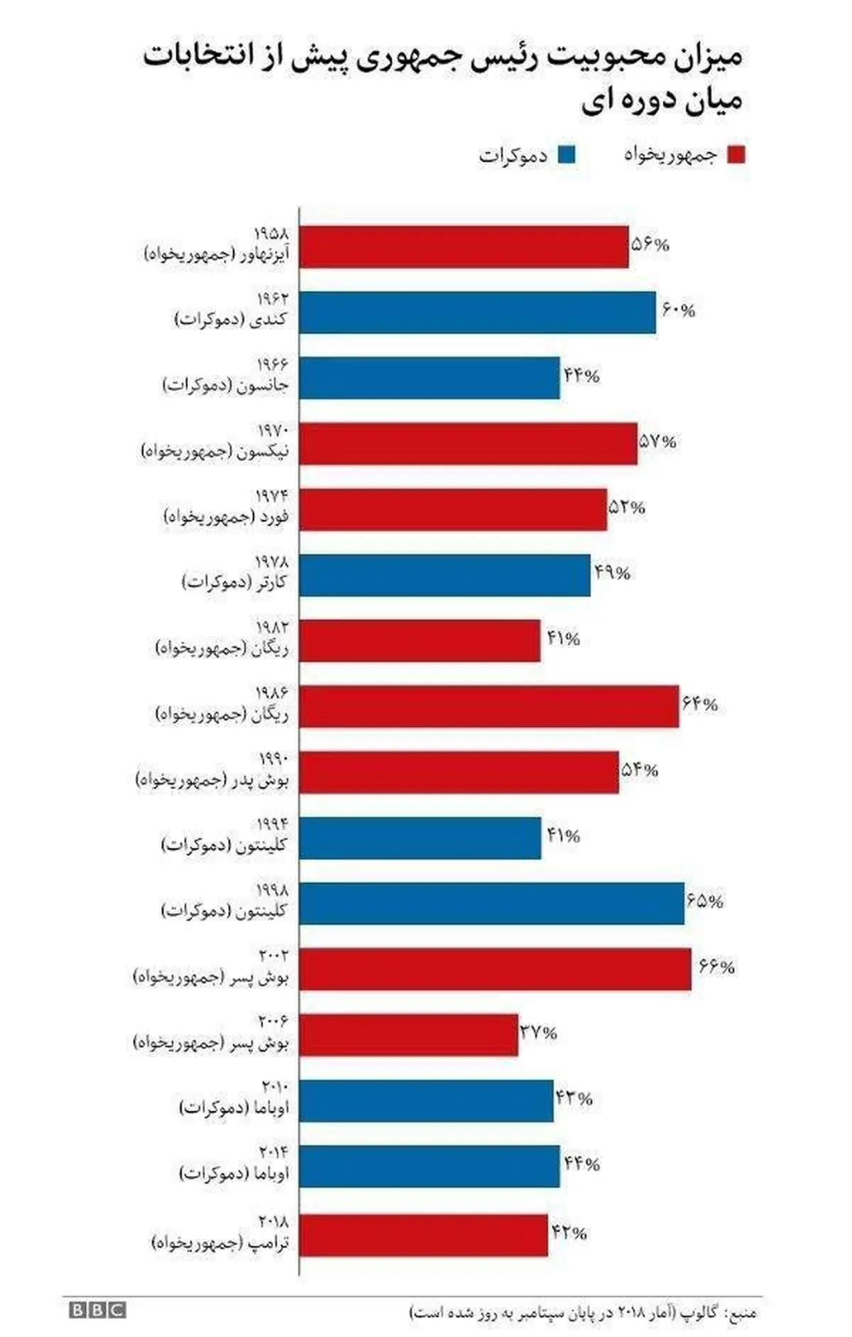 مقایسه محبوبیت ترامپ با روسای جمهور قبلی آمریکا