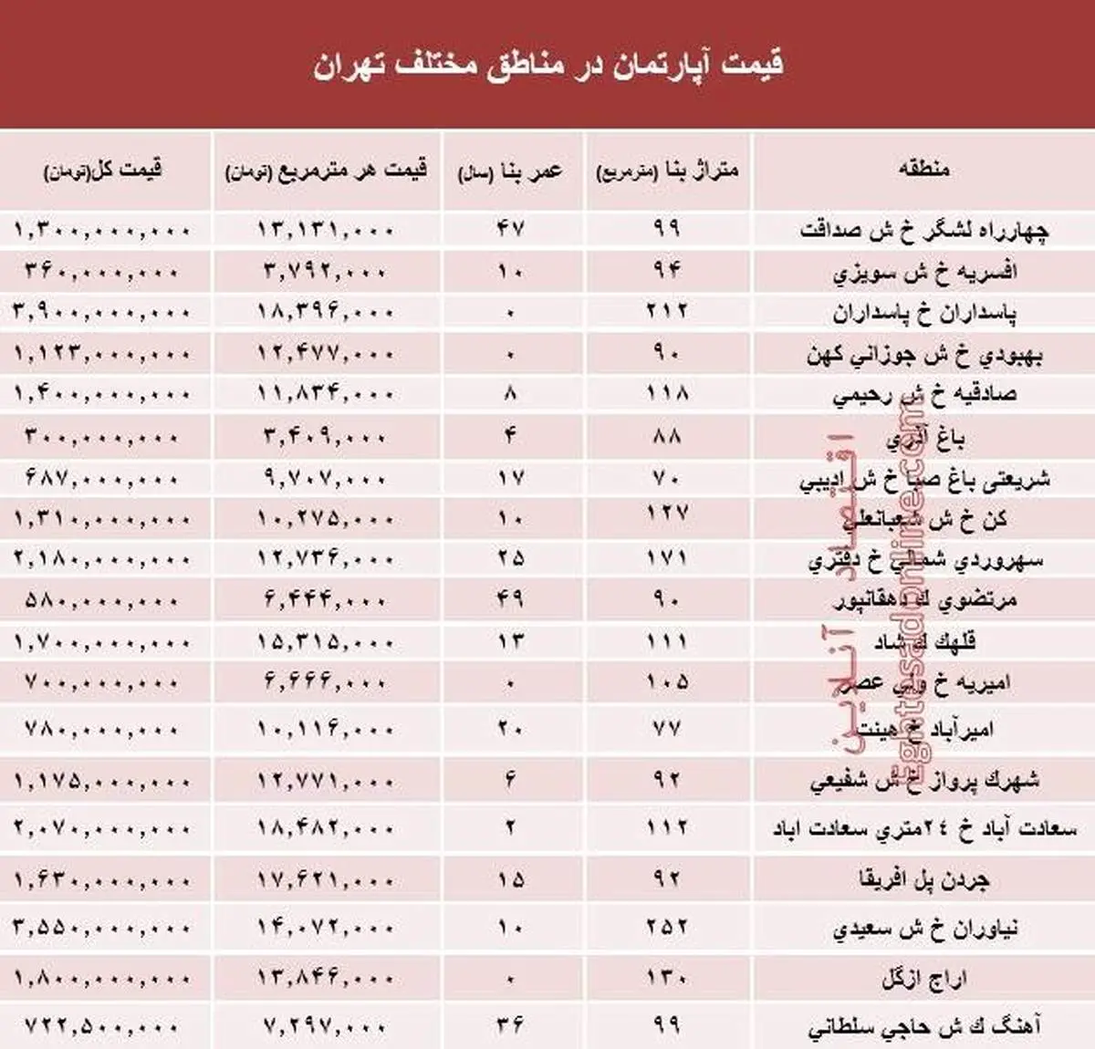 قیمت خرید و فروش املاک پایتخت +جدول