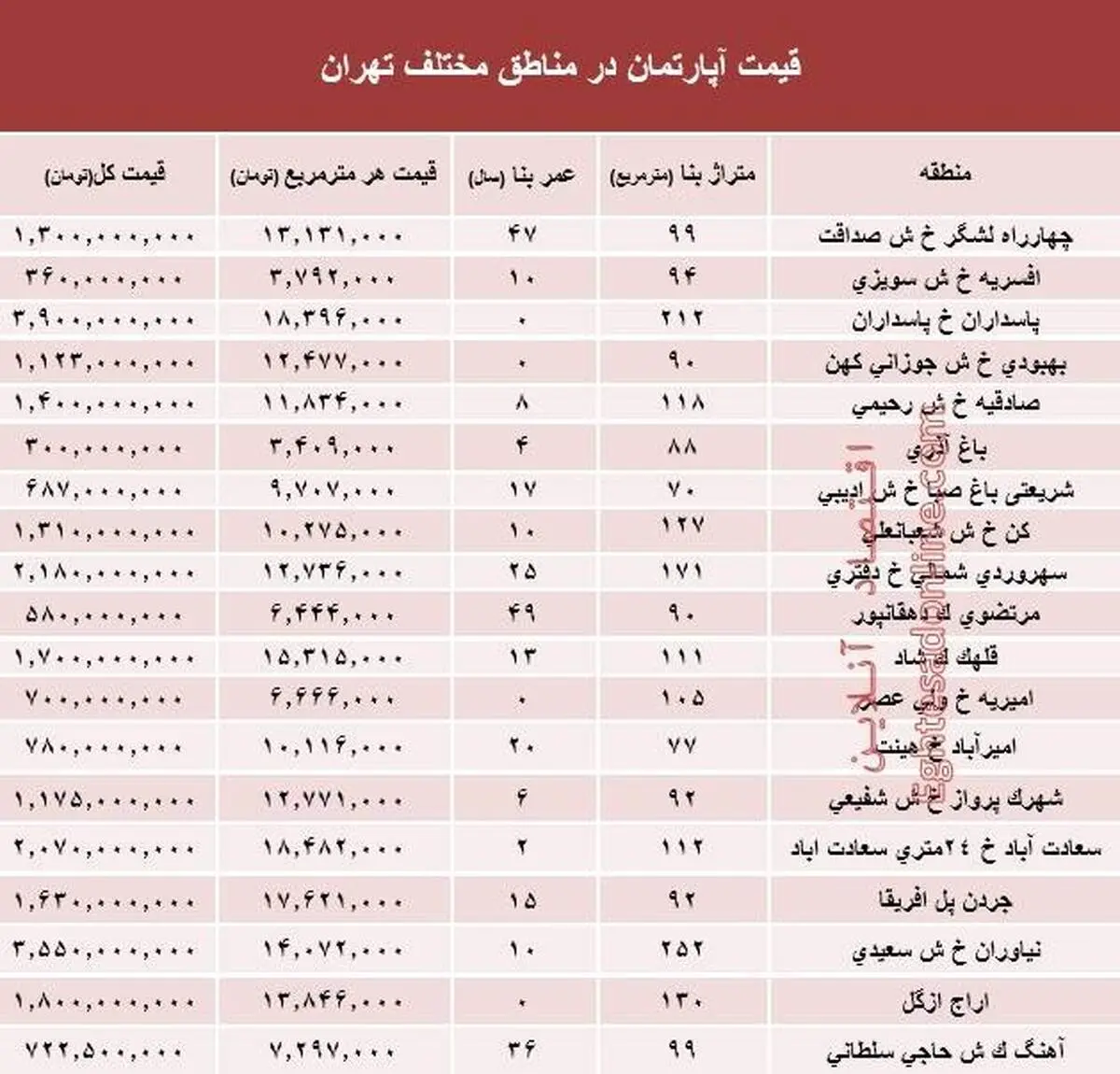 قیمت خرید و فروش املاک پایتخت +جدول