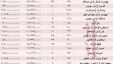 قیمت خرید و فروش املاک پایتخت +جدول