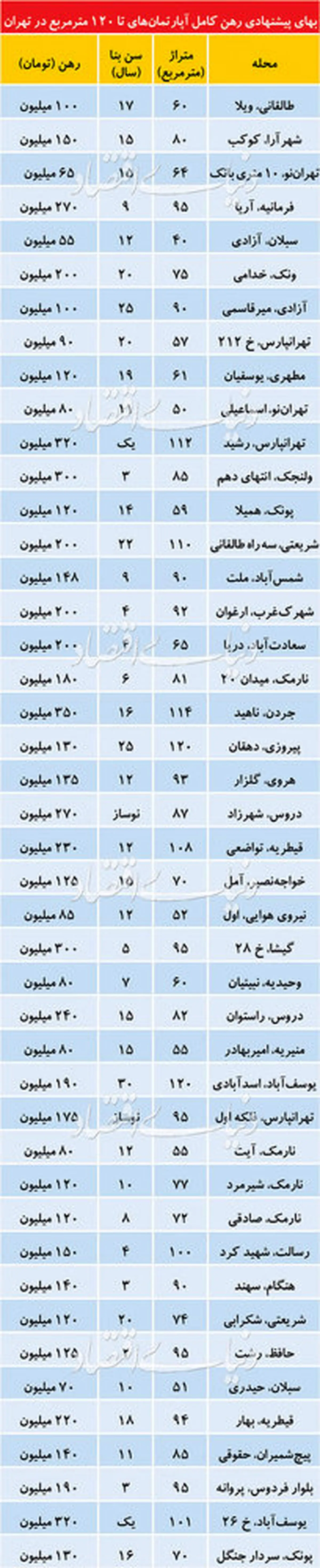 قیمت رهن کامل آپارتمان در نقاط مختلف تهران