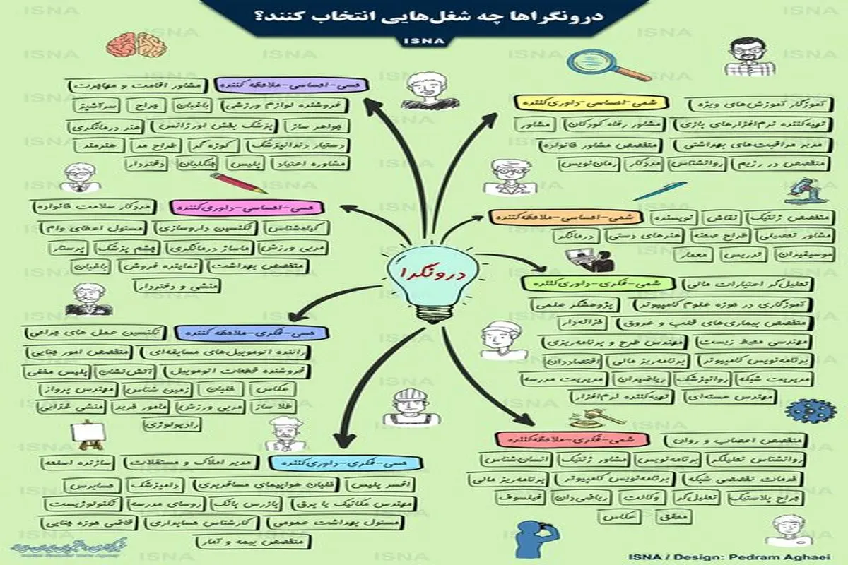 درونگراها و برونگراها چه شغلی انتخاب کنند؟/اینفوگرافی