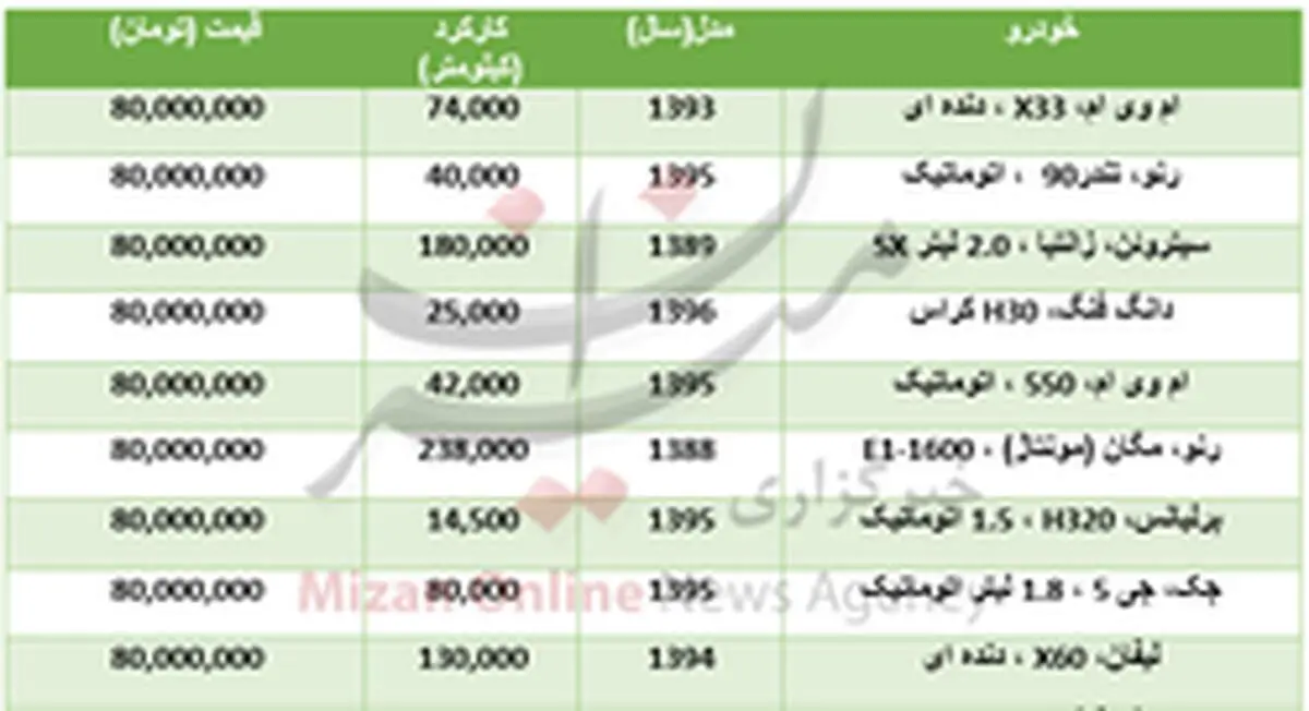 خودرو‌هایی که با ۸۰ میلیون تومان می‌توان خرید