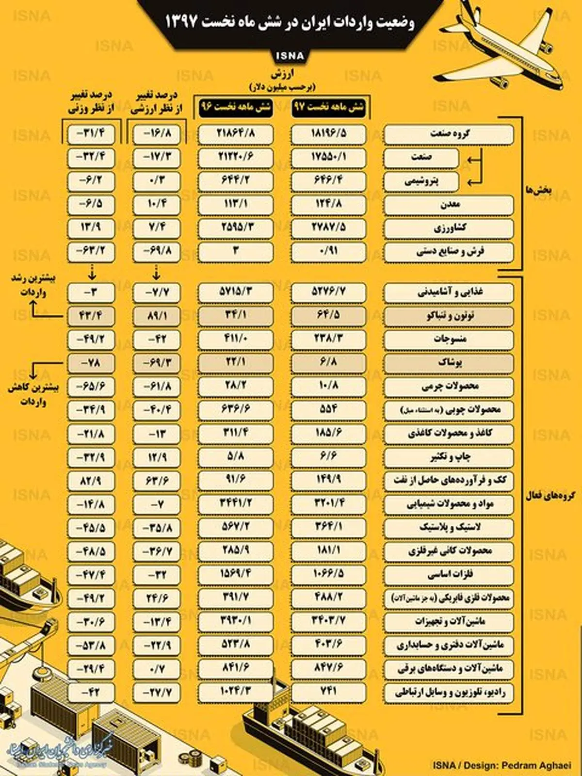 وضعیت واردات ایران در شش ماه نخست سال/اینفوگرافی