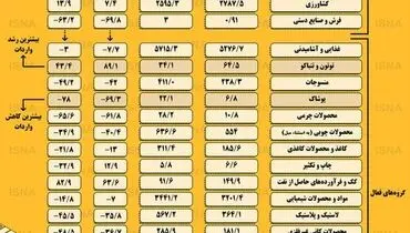 وضعیت واردات ایران در شش ماه نخست سال/اینفوگرافی
