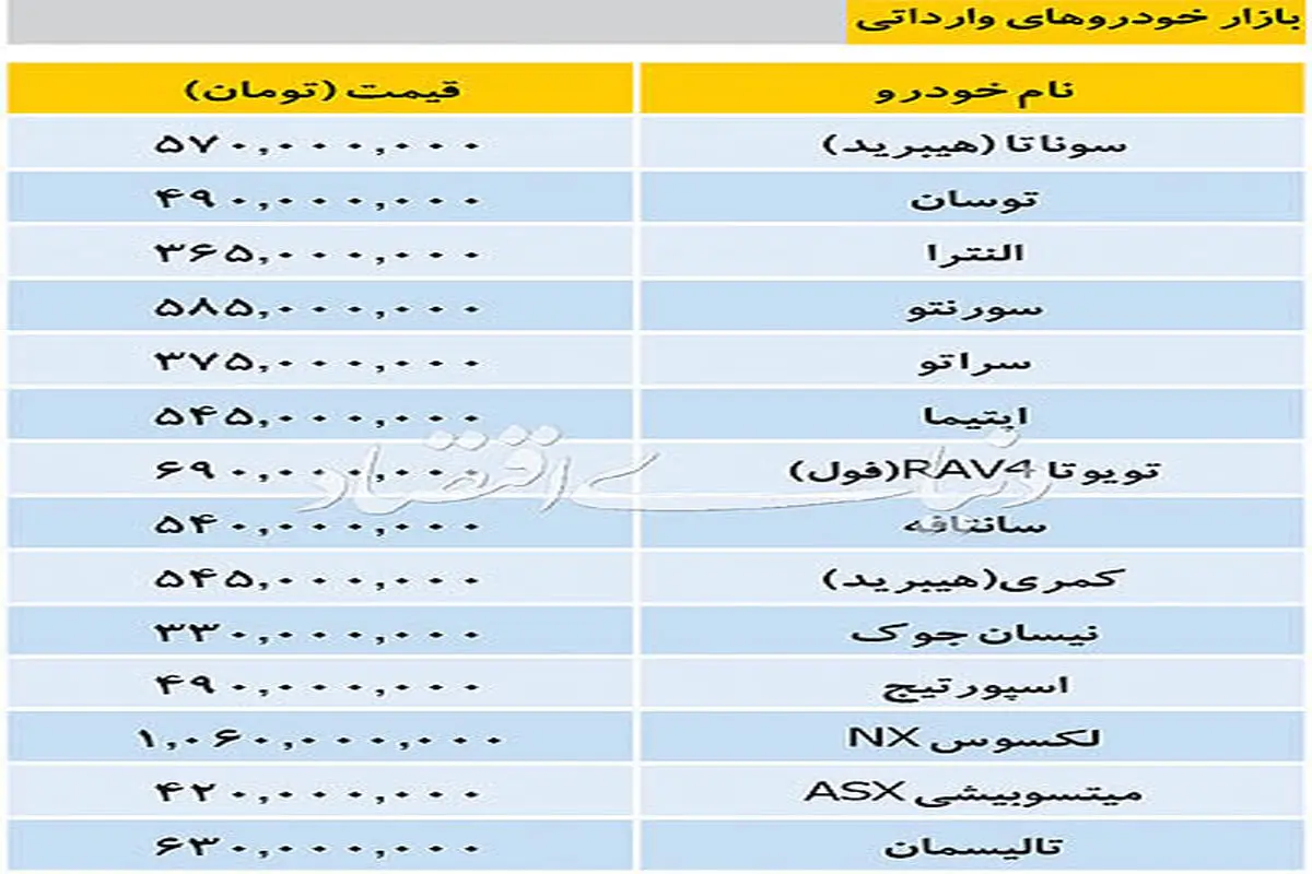 تازه ترین قیمت ها در بازار خودروهای وارداتی