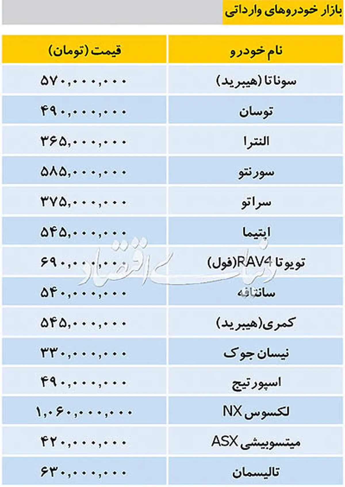 تازه ترین قیمت ها در بازار خودروهای وارداتی