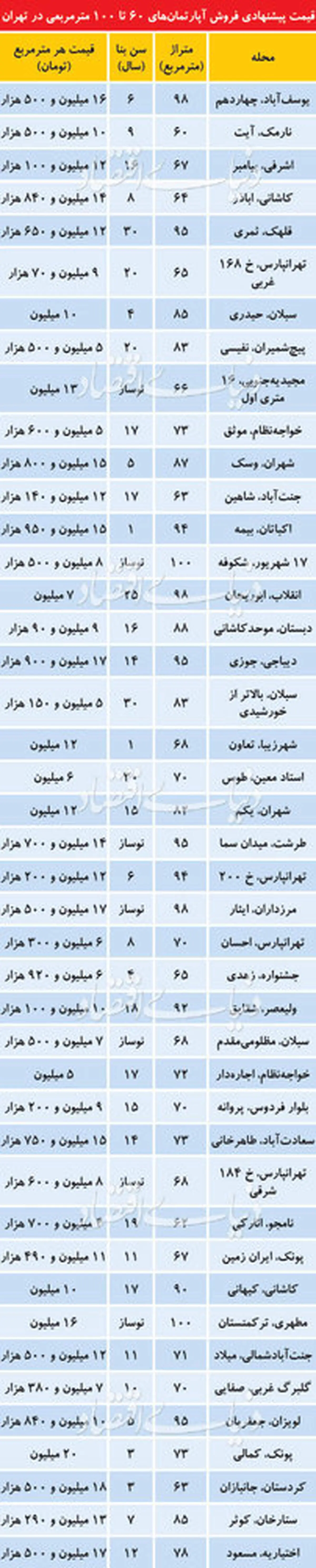 قیمت آپارتمان‌های ۶۰ تا ۱۰۰ متری در تهران