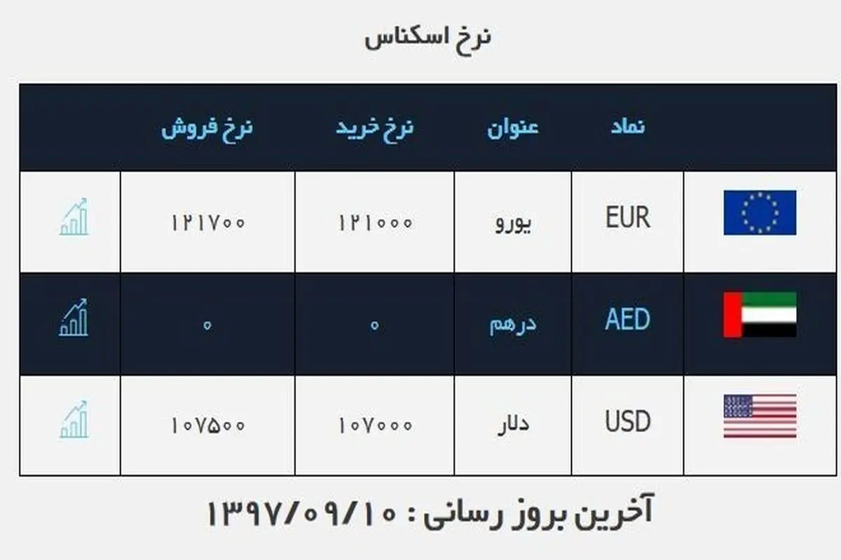 دلار ۱۰۷۰۰ تومان شد