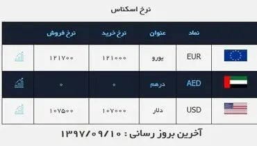 دلار ۱۰۷۰۰ تومان شد