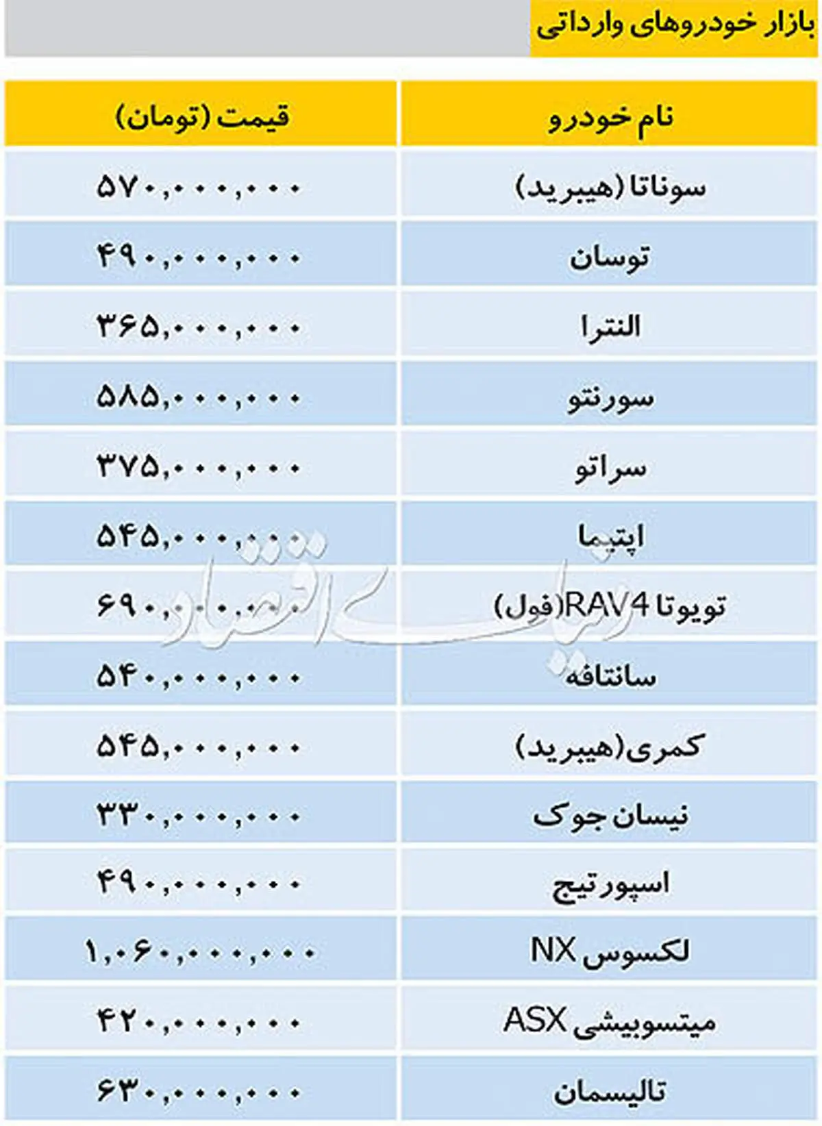 تازه ترین قیمت خودروهای وارداتی در بازار