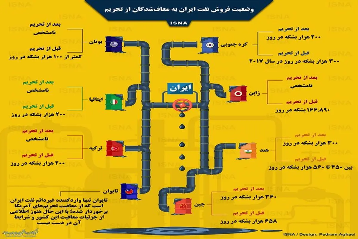 وضعیت فروش نفت ایران به معاف‌شدگان از تحریم