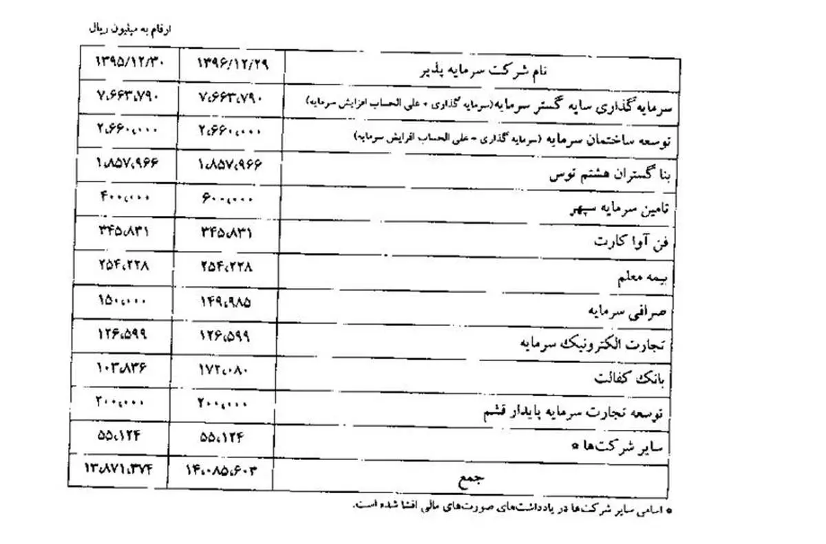 این بانک ١۴٠٠ میلیارد تومان سرمایه گذاری دارد؟!