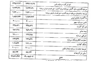 این بانک ١۴٠٠ میلیارد تومان سرمایه گذاری دارد؟!