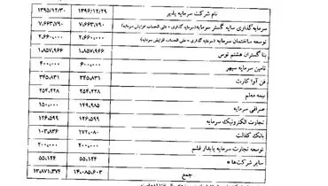 این بانک ١۴٠٠ میلیارد تومان سرمایه گذاری دارد؟!