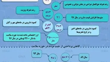 نگاهی به وضعیت اقتصاد سلامت در ایران