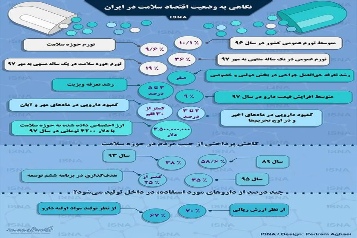 نگاهی به وضعیت اقتصاد سلامت در ایران