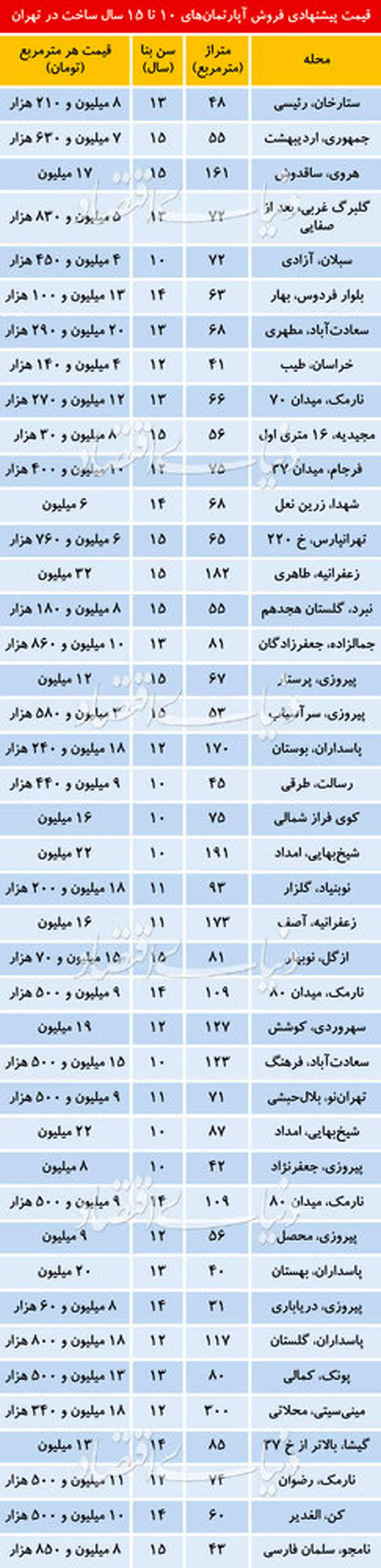قیمت آپارتمان‌های ۱۰ تا ۱۵ سال ساخت در تهران